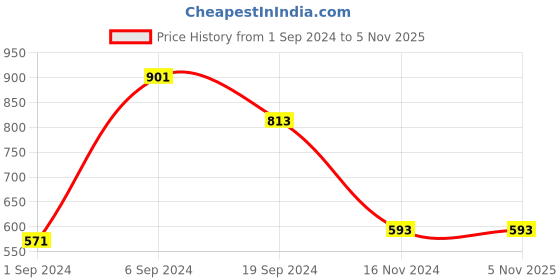 tatacliq.com KASSUALLY White Cotton Regular Fit A Line Dress kassually Price History Graph from 1 Sep 2024 to 4 Nov 2025