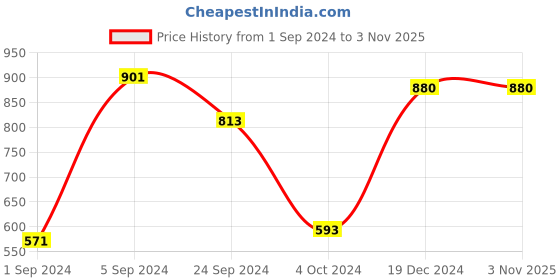 tatacliq.com KASSUALLY White Cotton Regular Fit A Line Dress kassually Price History Graph from 1 Sep 2024 to 2 Nov 2025