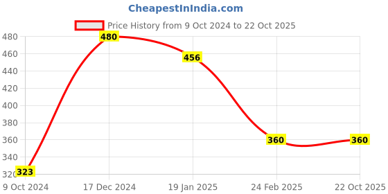 tatacliq.com KASSUALLY White Cotton Regular Fit Mid Rise Culottes kassually Price History Graph from 9 Oct 2024 to 22 Oct 2025