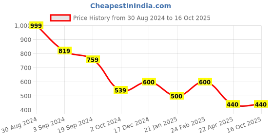 tatacliq.com KASSUALLY White Cotton Regular Fit Mid Rise Trousers kassually Price History Graph from 30 Aug 2024 to 15 Oct 2025