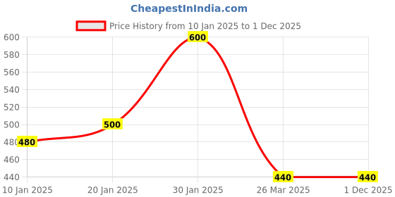 tatacliq.com KASSUALLY White Cotton Regular Fit Mid Rise Trousers kassually Price History Graph from 10 Jan 2025 to 30 Nov 2025