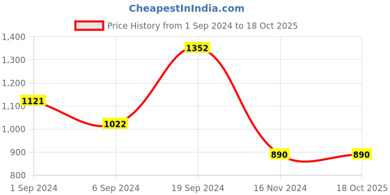 tatacliq.com KASSUALLY White Cotton Regular Fit Wrap Dress kassually Price History Graph from 1 Sep 2024 to 18 Oct 2025