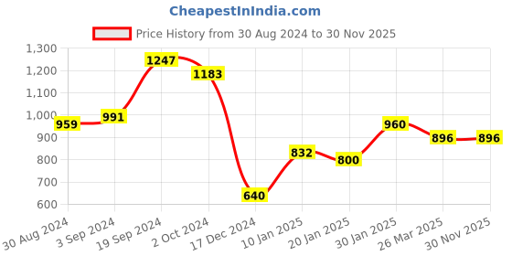 tatacliq.com KASSUALLY White Cotton Relaxed Fit Mid Rise Jeans kassually Price History Graph from 30 Aug 2024 to 30 Nov 2025