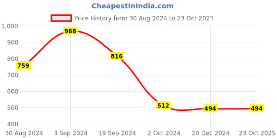tatacliq.com KASSUALLY White Cotton Relaxed Fit Mid rise Joggers kassually Price History Graph from 30 Aug 2024 to 22 Oct 2025