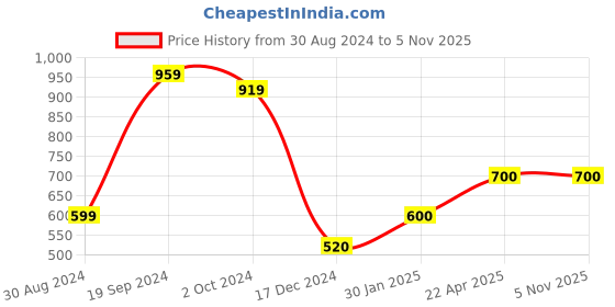 tatacliq.com KASSUALLY White Cotton Relaxed Fit Mid Rise Trousers kassually Price History Graph from 30 Aug 2024 to 4 Nov 2025