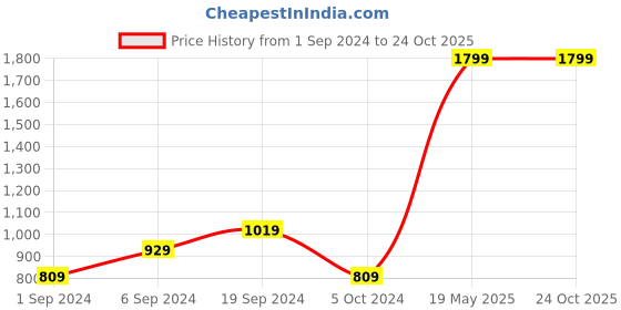 tatacliq.com KASSUALLY White Cotton Self Design A Line Dress kassually Price History Graph from 1 Sep 2024 to 23 Oct 2025