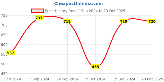 tatacliq.com KASSUALLY White Cotton Self Design Skirt kassually Price History Graph from 1 Sep 2024 to 22 Oct 2025