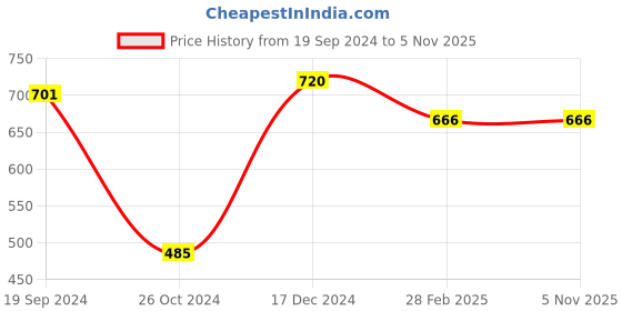 tatacliq.com KASSUALLY White Cotton Self Design Skirt kassually Price History Graph from 19 Sep 2024 to 4 Nov 2025