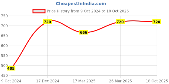 tatacliq.com KASSUALLY White Cotton Self Design Skirt kassually Price History Graph from 9 Oct 2024 to 18 Oct 2025