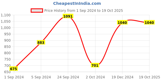 tatacliq.com KASSUALLY White Cotton Self Design Wrap Dress kassually Price History Graph from 1 Sep 2024 to 17 Oct 2025