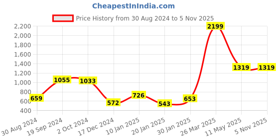 tatacliq.com KASSUALLY White Embellished Regular Fit Mid Rise Trousers kassually Price History Graph from 30 Aug 2024 to 5 Nov 2025