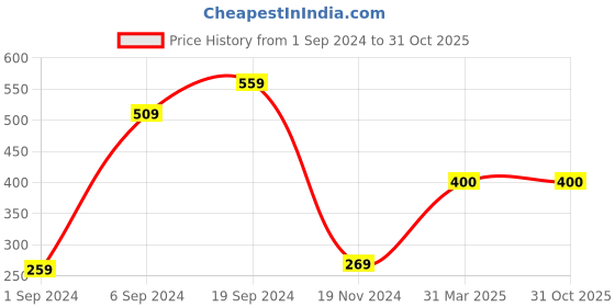 tatacliq.com KASSUALLY White Embellished Top kassually Price History Graph from 1 Sep 2024 to 31 Oct 2025
