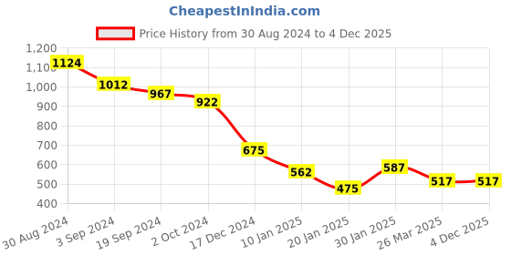 tatacliq.com KASSUALLY White Fit & Flare Dress kassually Price History Graph from 30 Aug 2024 to 3 Dec 2025