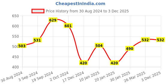 tatacliq.com KASSUALLY White Floral Print Cotton Crop Top kassually Price History Graph from 30 Aug 2024 to 3 Dec 2025