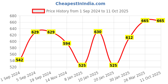 tatacliq.com KASSUALLY White Floral Print Crop Top kassually Price History Graph from 1 Sep 2024 to 10 Oct 2025