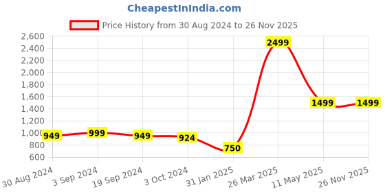 tatacliq.com KASSUALLY White Floral Print Jumpsuit kassually Price History Graph from 30 Aug 2024 to 26 Nov 2025