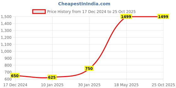 tatacliq.com KASSUALLY White Floral Print Jumpsuit kassually Price History Graph from 17 Dec 2024 to 22 Oct 2025