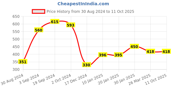 tatacliq.com KASSUALLY White Floral Print Top kassually Price History Graph from 30 Aug 2024 to 11 Oct 2025