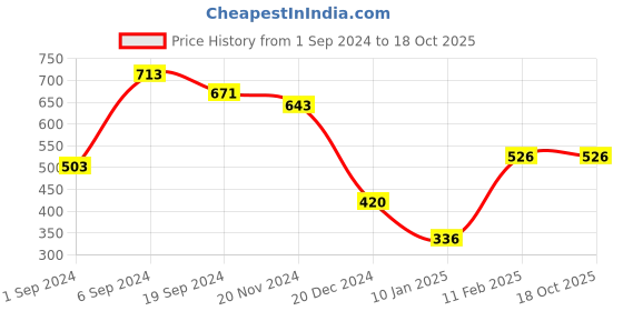 tatacliq.com KASSUALLY White Floral Print Top kassually Price History Graph from 1 Sep 2024 to 18 Oct 2025