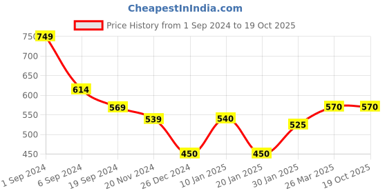 tatacliq.com KASSUALLY White Floral Print Top kassually Price History Graph from 1 Sep 2024 to 19 Oct 2025