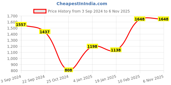 tatacliq.com KASSUALLY White Lace Jumpsuit kassually Price History Graph from 3 Sep 2024 to 5 Nov 2025