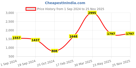 tatacliq.com KASSUALLY White Lace Jumpsuit kassually Price History Graph from 1 Sep 2024 to 24 Nov 2025