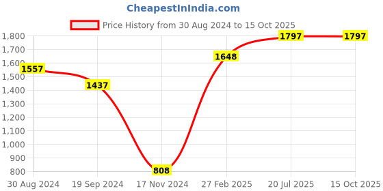 tatacliq.com KASSUALLY White Lace Jumpsuit kassually Price History Graph from 30 Aug 2024 to 14 Oct 2025