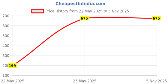tatacliq.com KASSUALLY White Maxi Jumpsuit kassually Price History Graph from 22 May 2025 to 5 Nov 2025