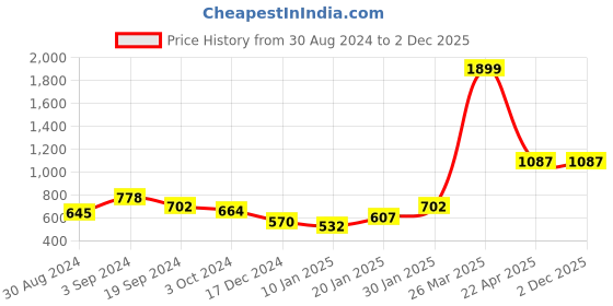 tatacliq.com KASSUALLY White Polka Dots A-Line Dress kassually Price History Graph from 30 Aug 2024 to 1 Dec 2025