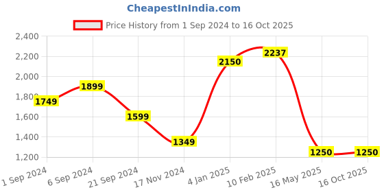 tatacliq.com KASSUALLY White Printed Co-Ord Set kassually Price History Graph from 1 Sep 2024 to 16 Oct 2025