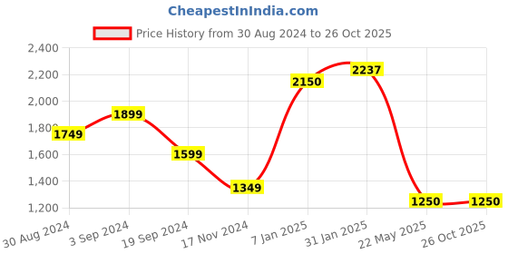 tatacliq.com KASSUALLY White Printed Co-Ord Set kassually Price History Graph from 30 Aug 2024 to 26 Oct 2025