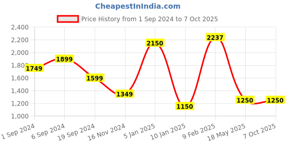 tatacliq.com KASSUALLY White Printed Co-Ord Set kassually Price History Graph from 1 Sep 2024 to 6 Oct 2025