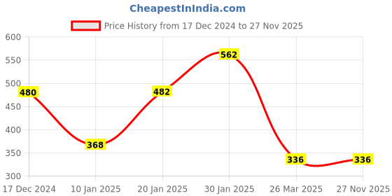 tatacliq.com KASSUALLY White Printed Crop Hoodie kassually Price History Graph from 17 Dec 2024 to 27 Nov 2025
