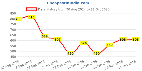 tatacliq.com KASSUALLY White Printed Crop Top kassually Price History Graph from 30 Aug 2024 to 11 Oct 2025