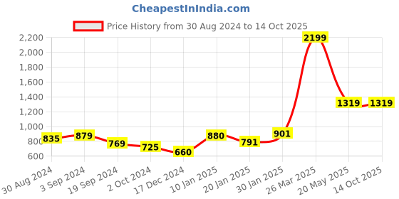 tatacliq.com KASSUALLY White Printed High Rise Palazzos kassually Price History Graph from 30 Aug 2024 to 13 Oct 2025