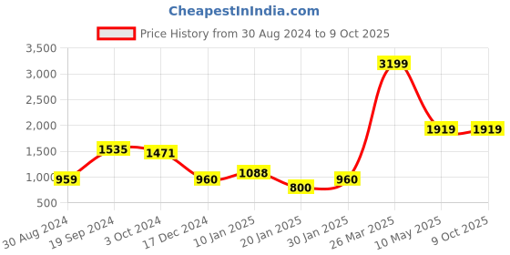 tatacliq.com KASSUALLY White Printed Jumpsuit kassually Price History Graph from 30 Aug 2024 to 9 Oct 2025