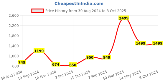tatacliq.com KASSUALLY White Printed Jumpsuit kassually Price History Graph from 30 Aug 2024 to 7 Oct 2025