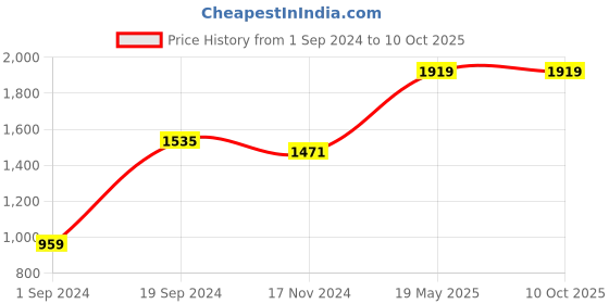 tatacliq.com KASSUALLY White Printed Jumpsuit kassually Price History Graph from 1 Sep 2024 to 9 Oct 2025