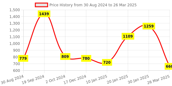 tatacliq.com KASSUALLY White Printed Jumpsuit kassually Price History Graph from 30 Aug 2024 to 26 Mar 2025