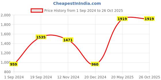 tatacliq.com KASSUALLY White Printed Jumpsuit kassually Price History Graph from 1 Sep 2024 to 25 Oct 2025