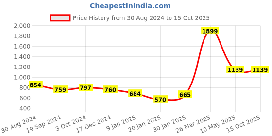 tatacliq.com KASSUALLY White Printed Shirt kassually Price History Graph from 30 Aug 2024 to 15 Oct 2025