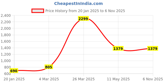 tatacliq.com KASSUALLY White Printed Trousers kassually Price History Graph from 20 Jan 2025 to 5 Nov 2025