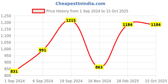 tatacliq.com KASSUALLY White Regular Fit Blazer kassually Price History Graph from 1 Sep 2024 to 15 Oct 2025