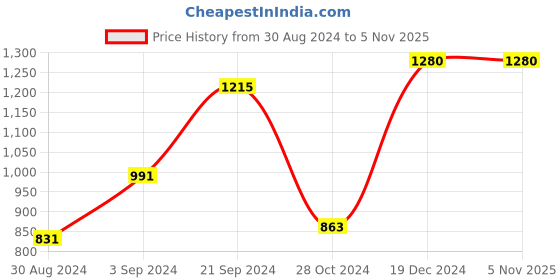 tatacliq.com KASSUALLY White Regular Fit Blazer kassually Price History Graph from 30 Aug 2024 to 4 Nov 2025