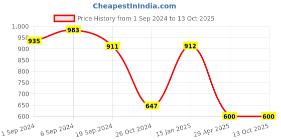 tatacliq.com KASSUALLY White Regular Fit High Rise Trousers kassually Price History Graph from 1 Sep 2024 to 13 Oct 2025