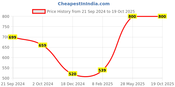 tatacliq.com KASSUALLY White Regular Fit Mid Rise Joggers kassually Price History Graph from 21 Sep 2024 to 18 Oct 2025