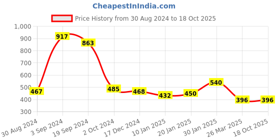 tatacliq.com KASSUALLY White Regular Fit Mid Rise Trousers kassually Price History Graph from 30 Aug 2024 to 17 Oct 2025