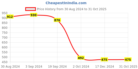 tatacliq.com KASSUALLY White Regular Fit Mid Rise Trousers kassually Price History Graph from 30 Aug 2024 to 31 Oct 2025