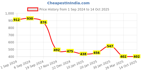 tatacliq.com KASSUALLY White Regular Fit Mid Rise Trousers kassually Price History Graph from 1 Sep 2024 to 13 Oct 2025