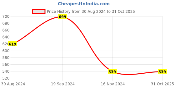 tatacliq.com KASSUALLY White Regular Fit Shirt kassually Price History Graph from 30 Aug 2024 to 31 Oct 2025